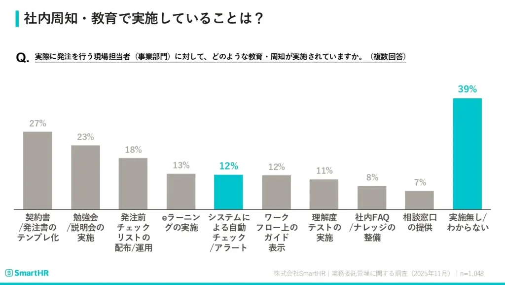 社内周知・教育で実施していることは