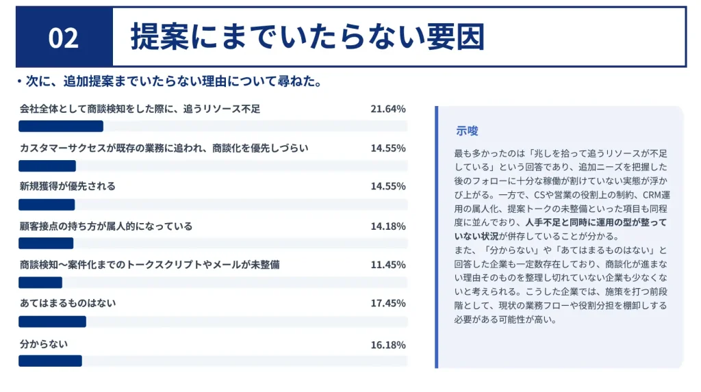 調査結果②｜提案に至らない要因は「リソース不足」と「運用面の課題」