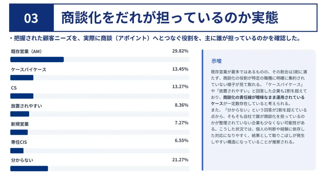 調査結果③｜商談化の役割は特定の職種に集約されていない 