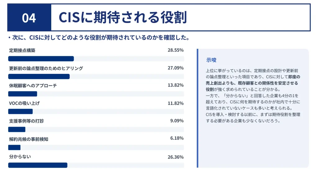 調査結果④｜CISには「売る役割」よりも前工程の安定が期待されている 