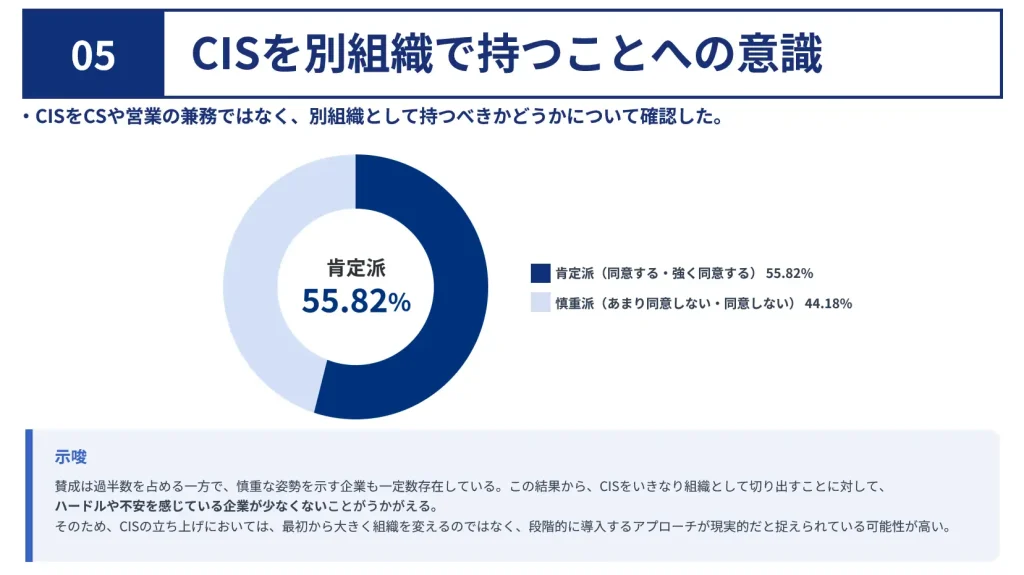調査結果⑤｜CIS設置に55.82％が前向き