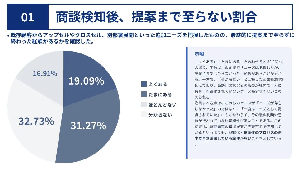 カスタマーインサイドセールス（CIS）設置に55％が前向き_BtoB企業550社の調査で明らかになった、既存顧客商談化のボトルネックとCISの実態調査