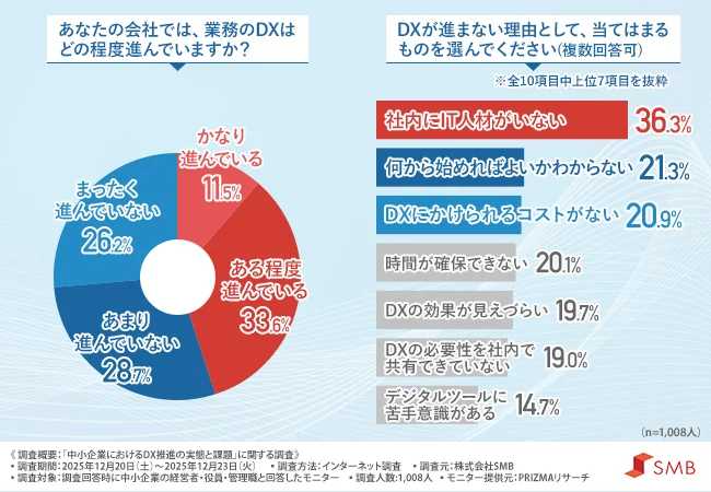中小企業のDXは約半数以上が「進んでいない」と回答、導入したいシステムツールは？