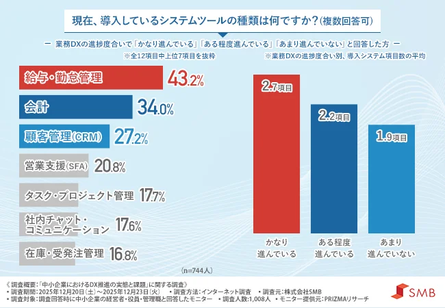 現在、導入しているシステムツールの種類は何ですか？