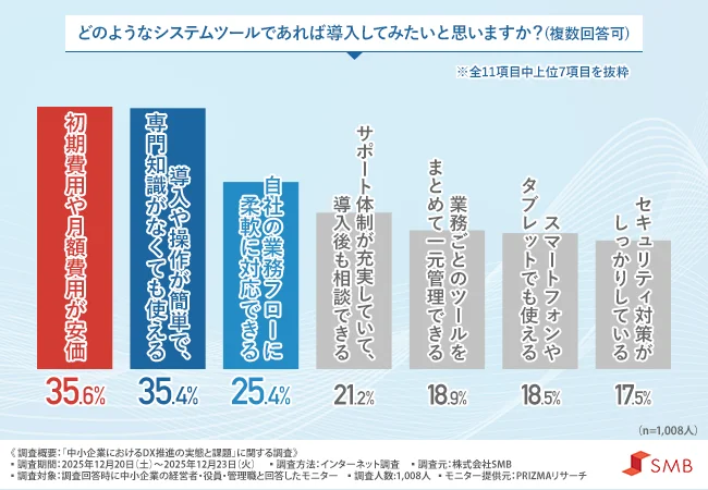 どのようなシステムツールであれば導入してみたいと思いますか？