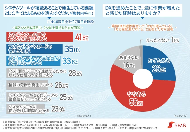 システムツールの多様化が生む“新たな非効率”
