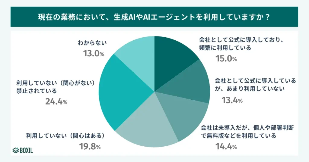 現場での実質的な利用率は42.8%に