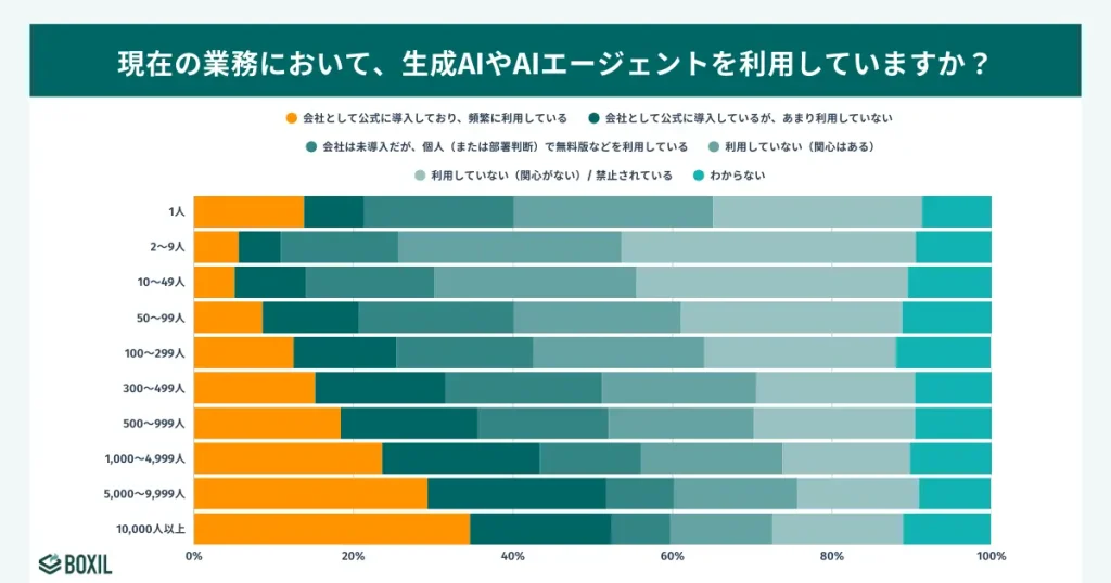 組織が大きくなるほど公式導入が進む