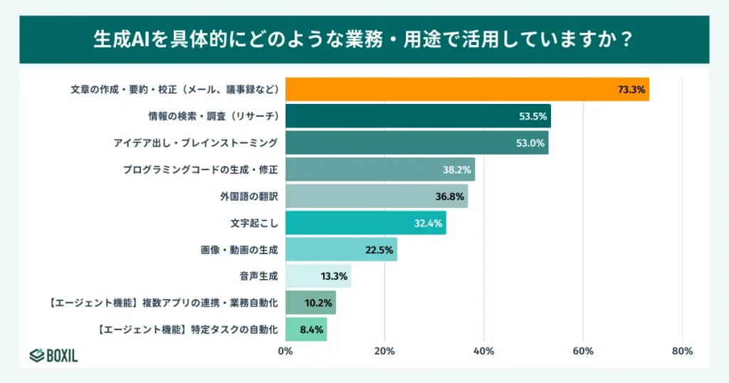 「月40時間削減」の壁は文章作成・要約での活用だけでは越えられない