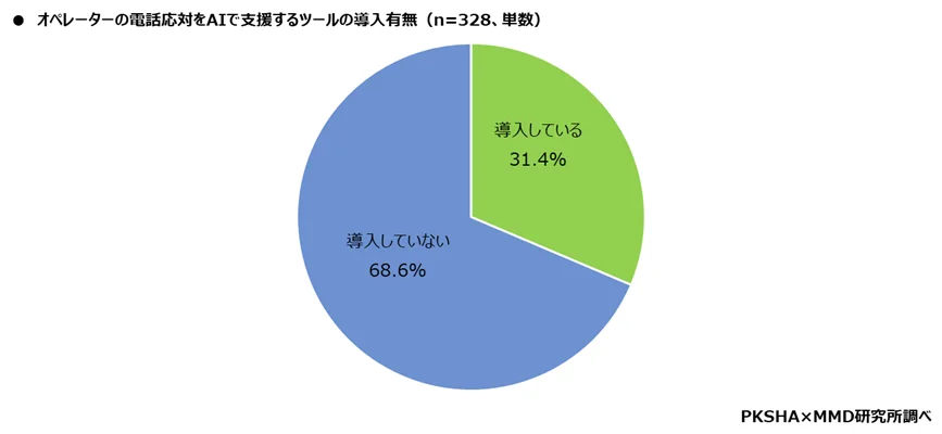 オペレーターの電話対応をAIで支援するツールの導入有無
