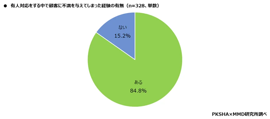 有人対応する中で、顧客に不満を与えてしまったことがある人は84.8％