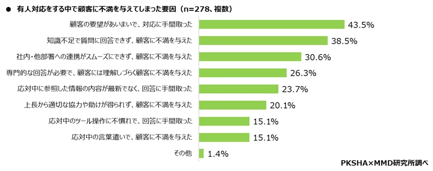 有人対応をする中で顧客に不満を与えてしまった要因