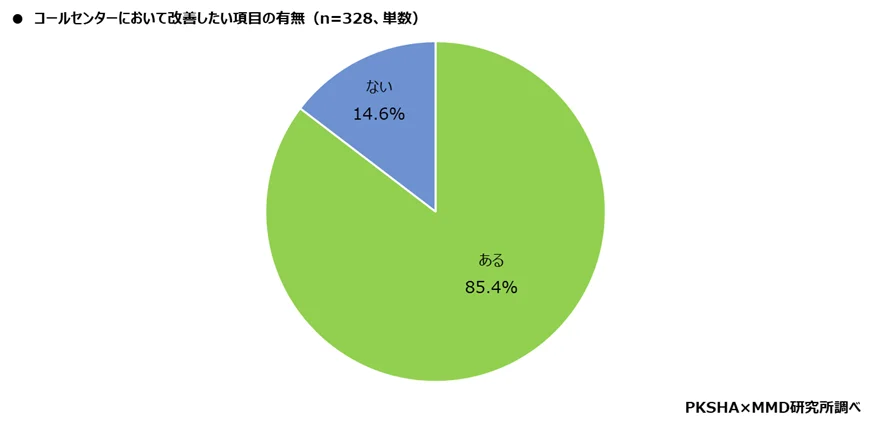 コールセンターにおいて改善したい項目の有無