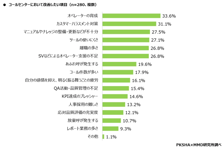 コールセンターにおいて改善したい項目