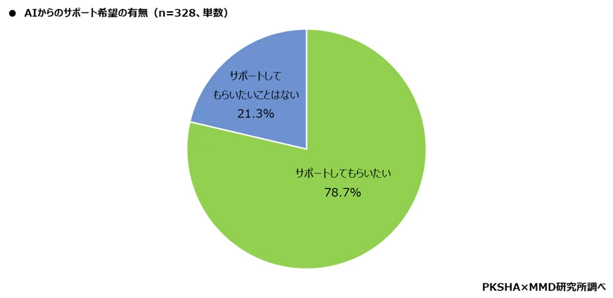 AIからのサポート希望の有無