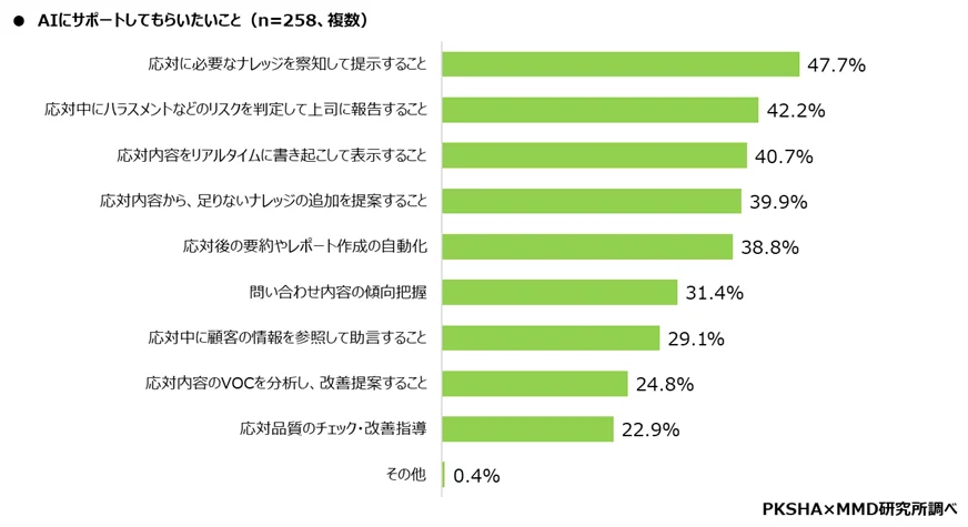 AIにサポートしてもらいたいこと