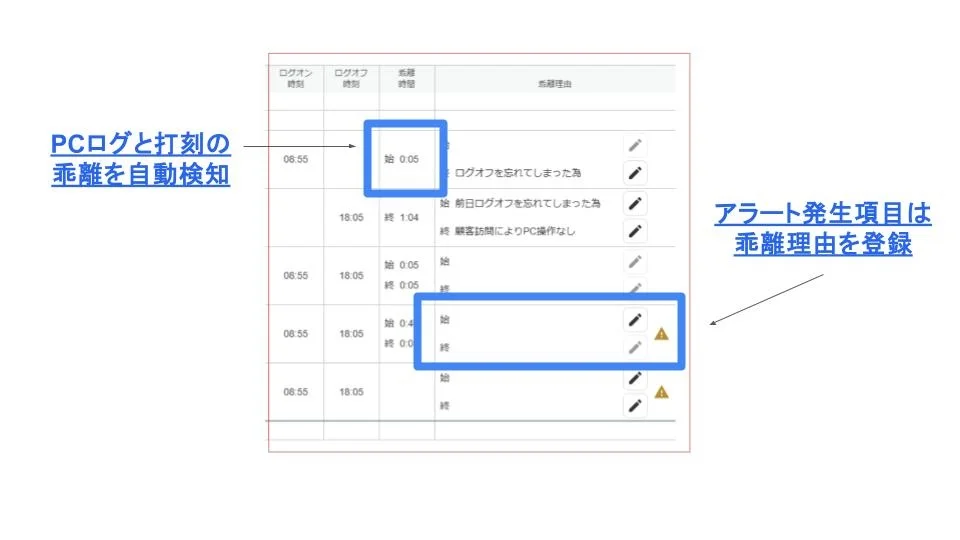 PCのログと打刻の突合で、IPO審査に耐えうる労務管理へ