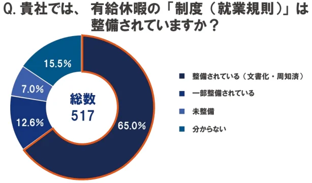有給休暇制度の整備状況と運⽤実態のギャップ