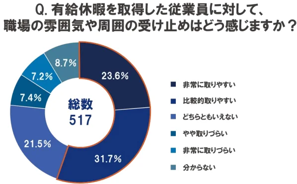 有給休暇取得の実態と従業員が直⾯する困難