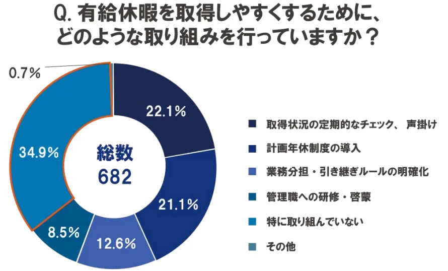 有給休暇取得を推進する制度や取り組みの実態