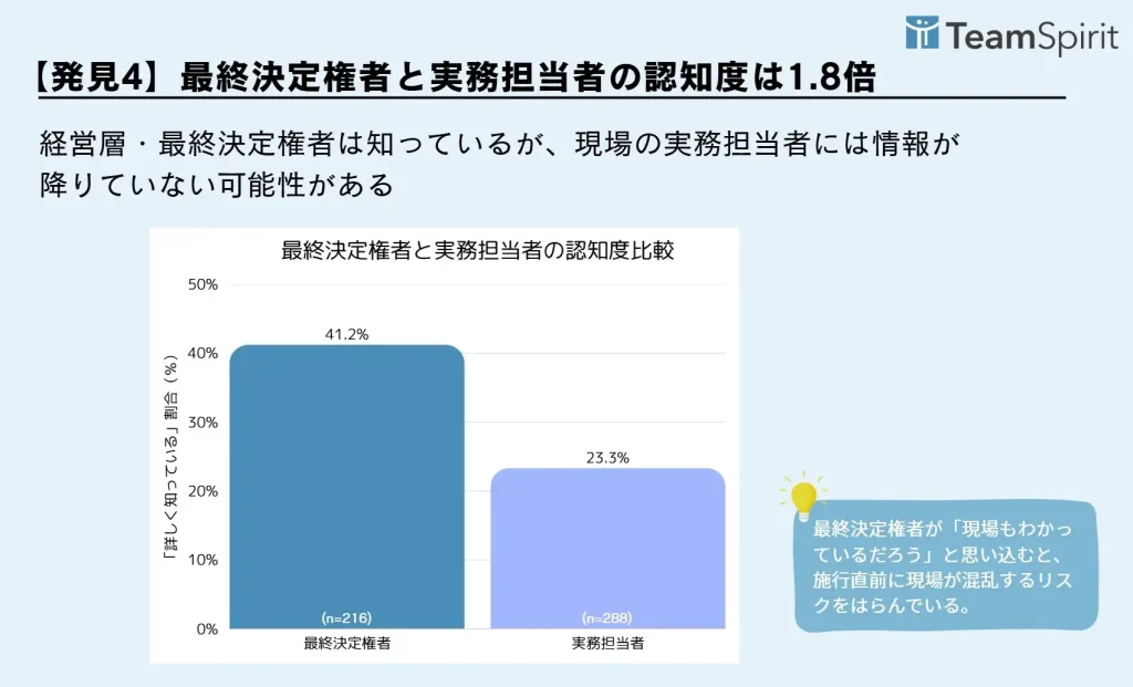 最終決定権者と実務担当者の認知度は1.8倍