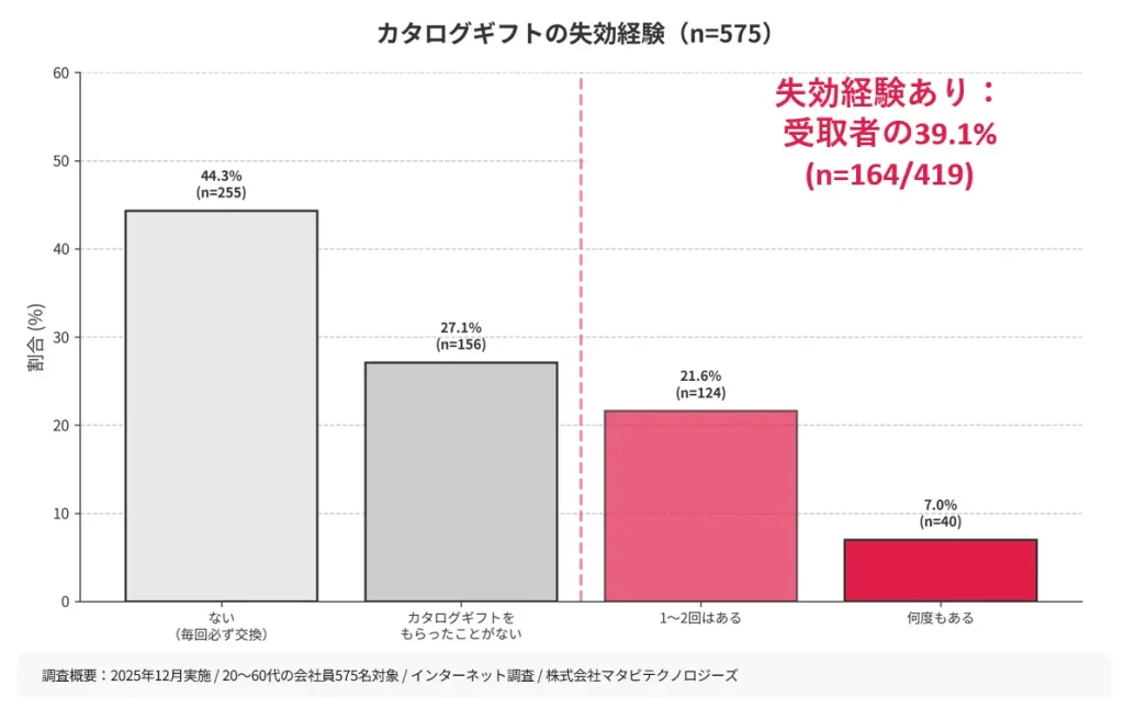 カタログギフトの失効経験