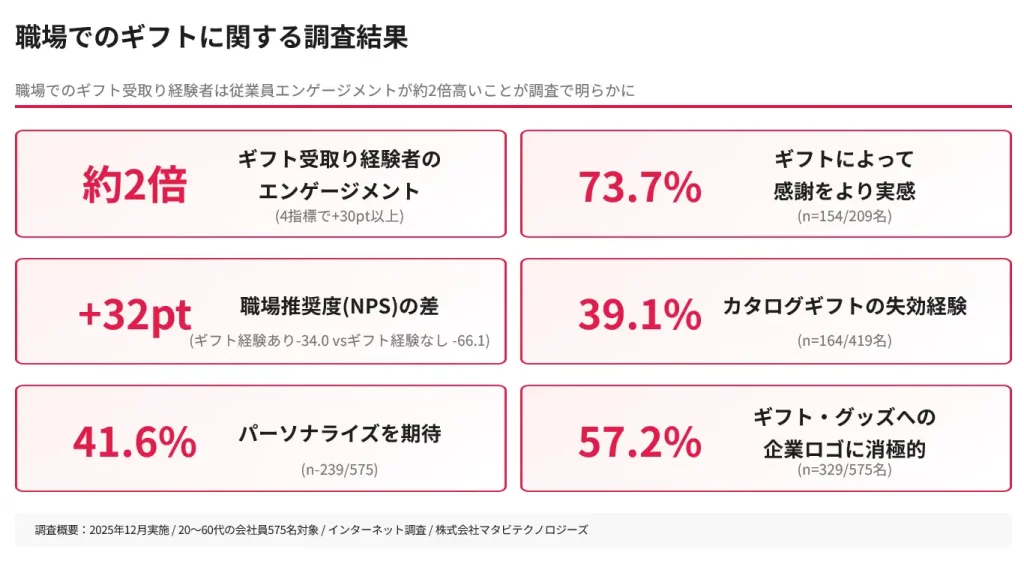 職場でのギフトに関する調査結果