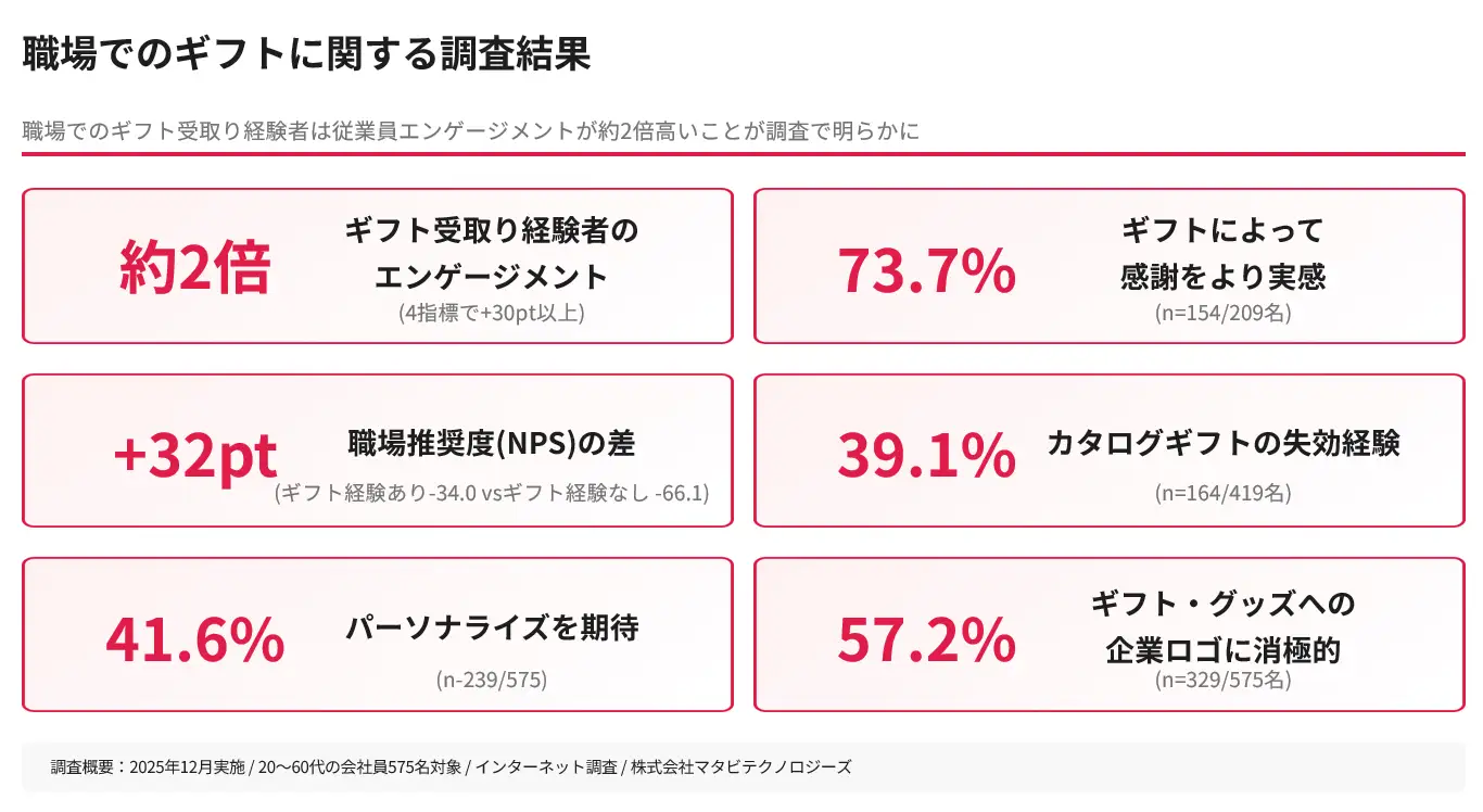 職場でのギフト受取り経験者は従業員エンゲージメントが約2倍高いことが調査で明らかに