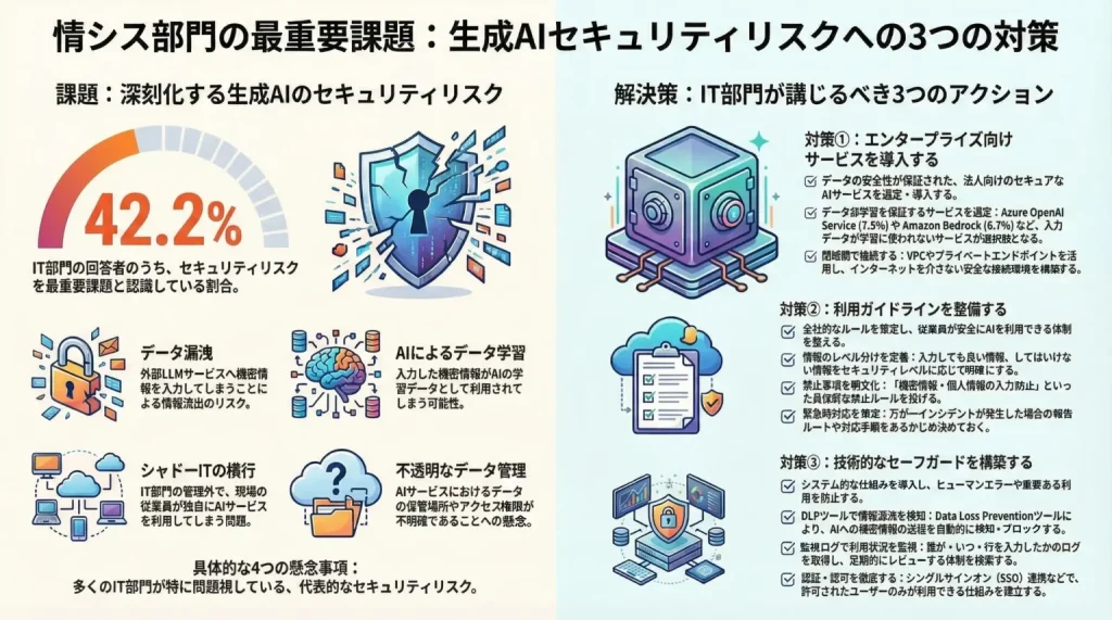 セキュリティリスクへの懸念が断トツの42.2%