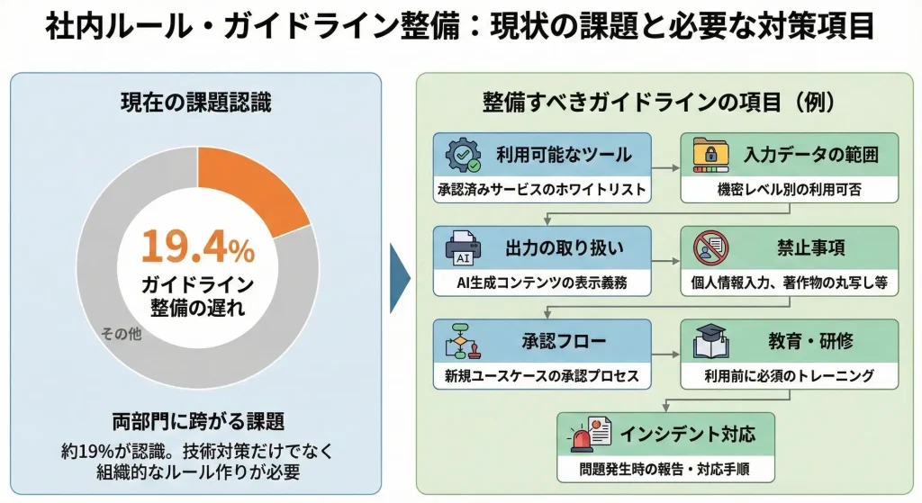 2.「スキル不足（24.9%）」と「ガイドライン未整備（19.4%）」が複合的に深刻化