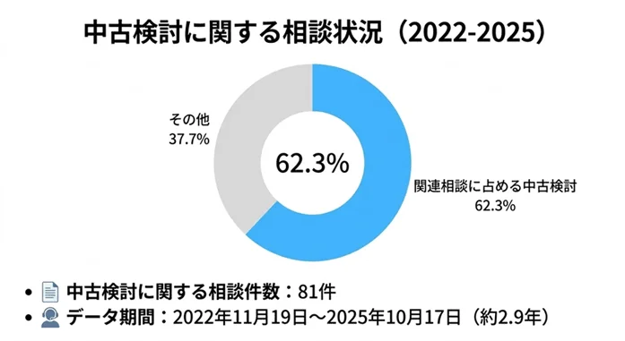 中古検討は「安さの比較」ではなく「導入できるか」の確認として発生していた