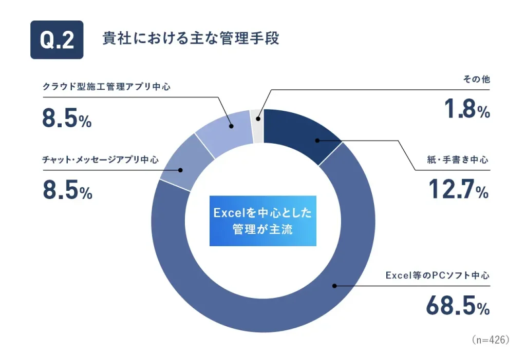 貴社における主な管理手段