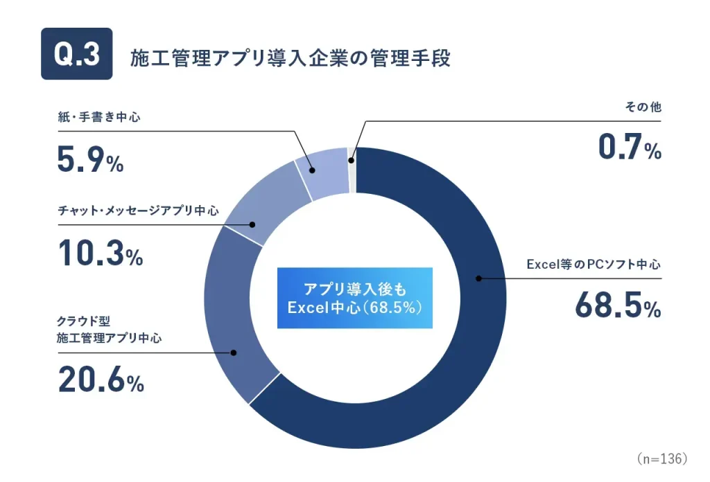 施工管理アプリ導入企業の管理手段