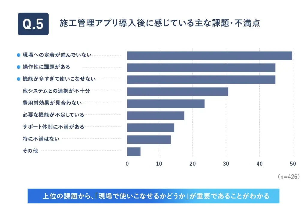 施工管理アプリ導入後に感じている主な課題・不満点