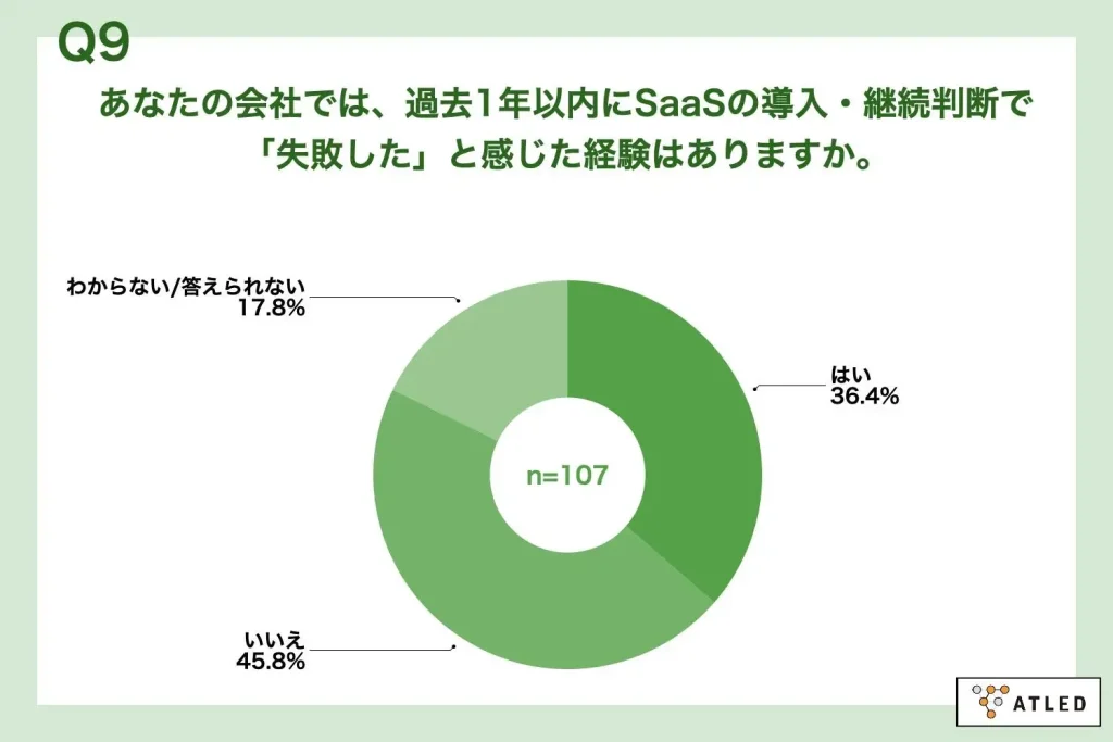 ■情シス・DX推進担当者等の約4割が、過去1年以内にSaaS導入・継続判断で「失敗した」と感じた経験あり