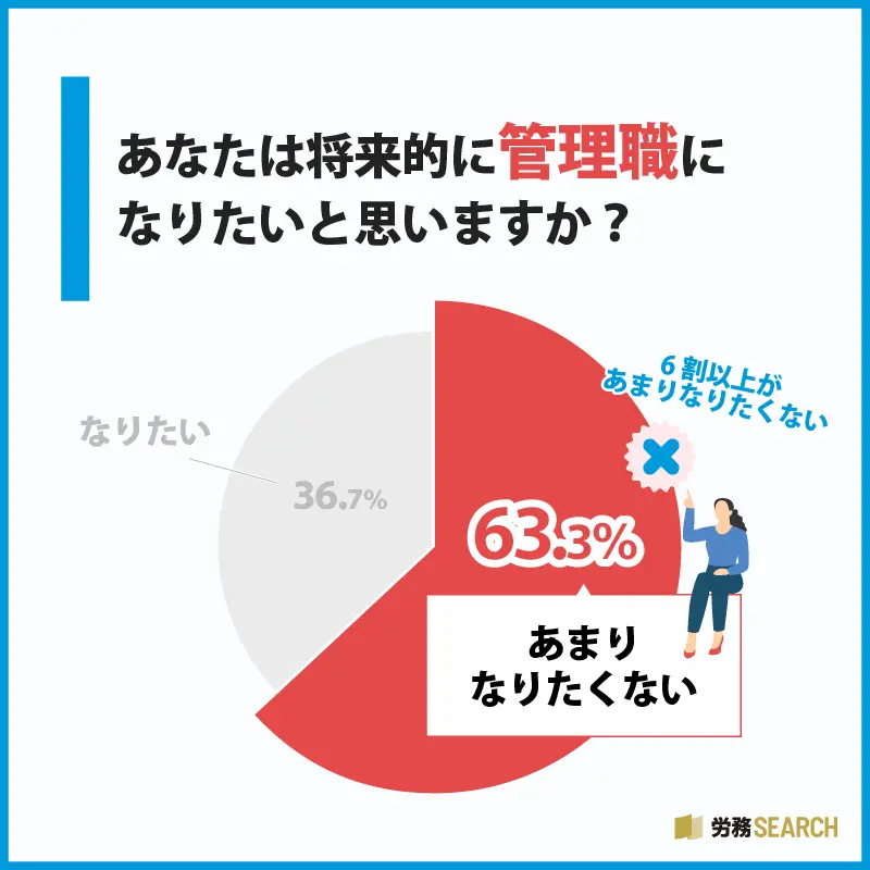 63.3%が「管理職になりたくない」と回答する衝撃