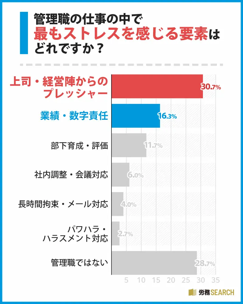 ストレスの主因は「上司・経営陣からのプレッシャー」