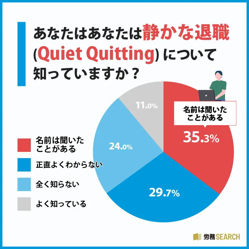 「静かなる退職」認知度は約7割、しかし「よく知っている」層は限定的