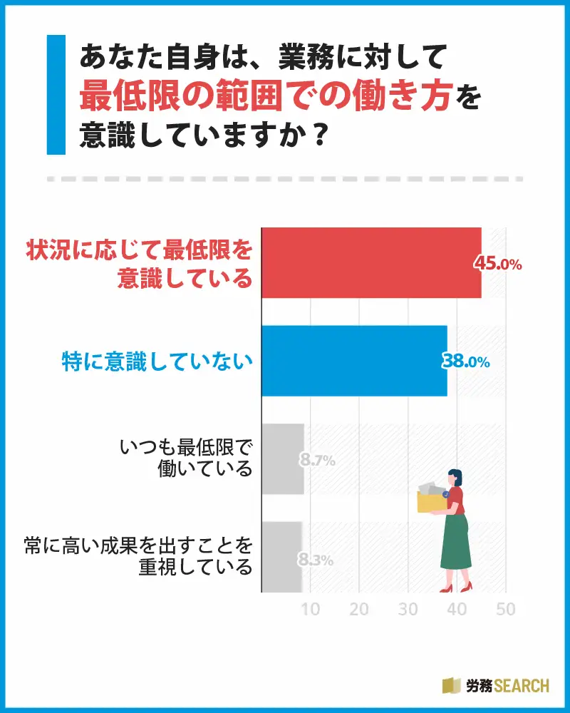 5割以上が「最低限の範囲での働き方」を意識