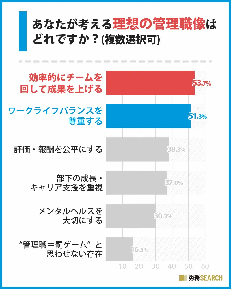 理想の管理職像は「効率性」と「ワークライフバランス」が二大キーワード