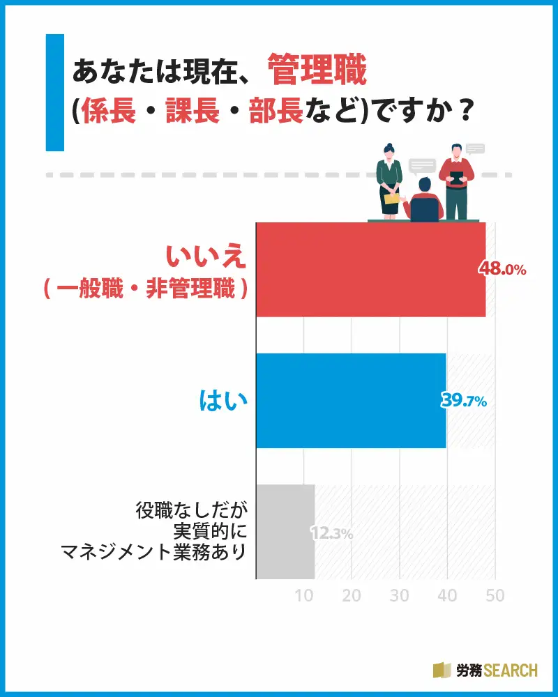 「はい」は約4割、実質的なマネジメント層を含めると半数以上に
