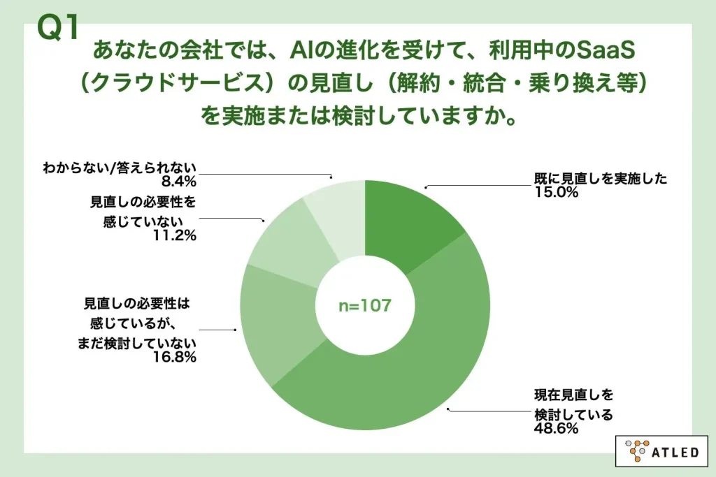■情シス・DX推進担当者等の8割超が、AIの進化を受けSaaSの見直しの必要性を実感