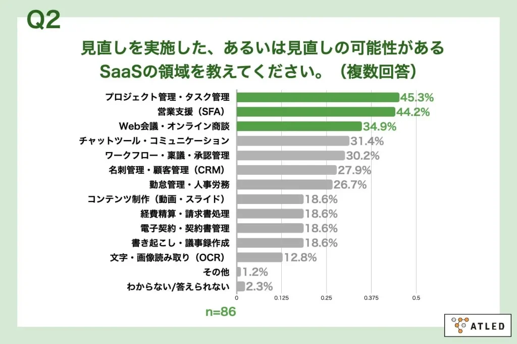 ■見直し対象のSaaS領域、第1位「プロジェクト管理・タスク管理」、第2位「営業支援(SFA)」