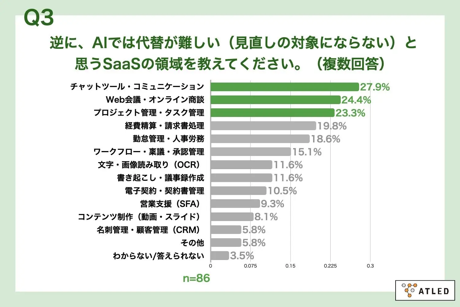 ■「AIでは代替が難しい」と考えるSaaS領域、「チャットツール・コミュニケーション」が27.9%、「Web会議」24.4%が上位に