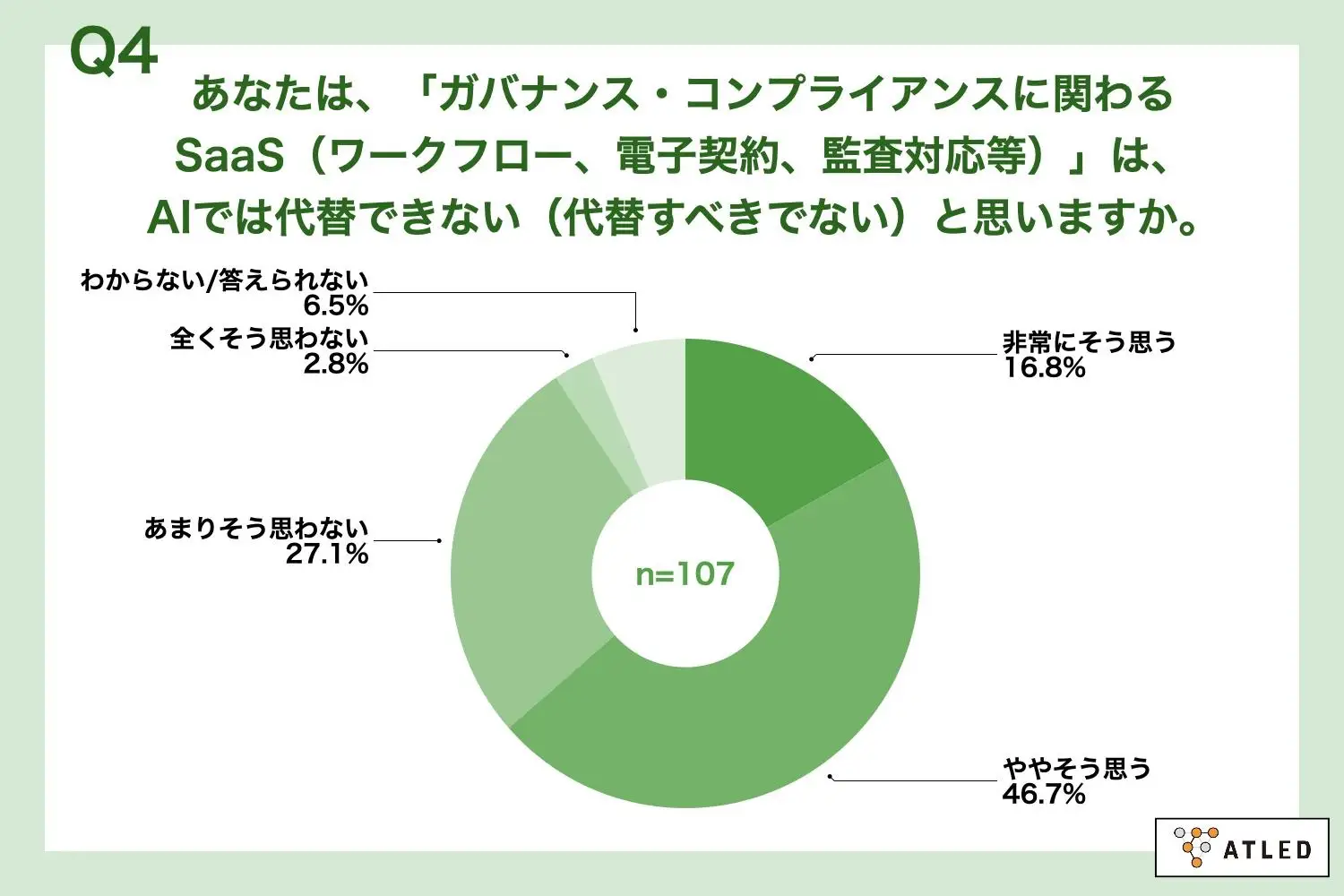 ■63.5%の担当者が、ガバナンス系SaaSは「AIで代替できない・すべきでない」と認識