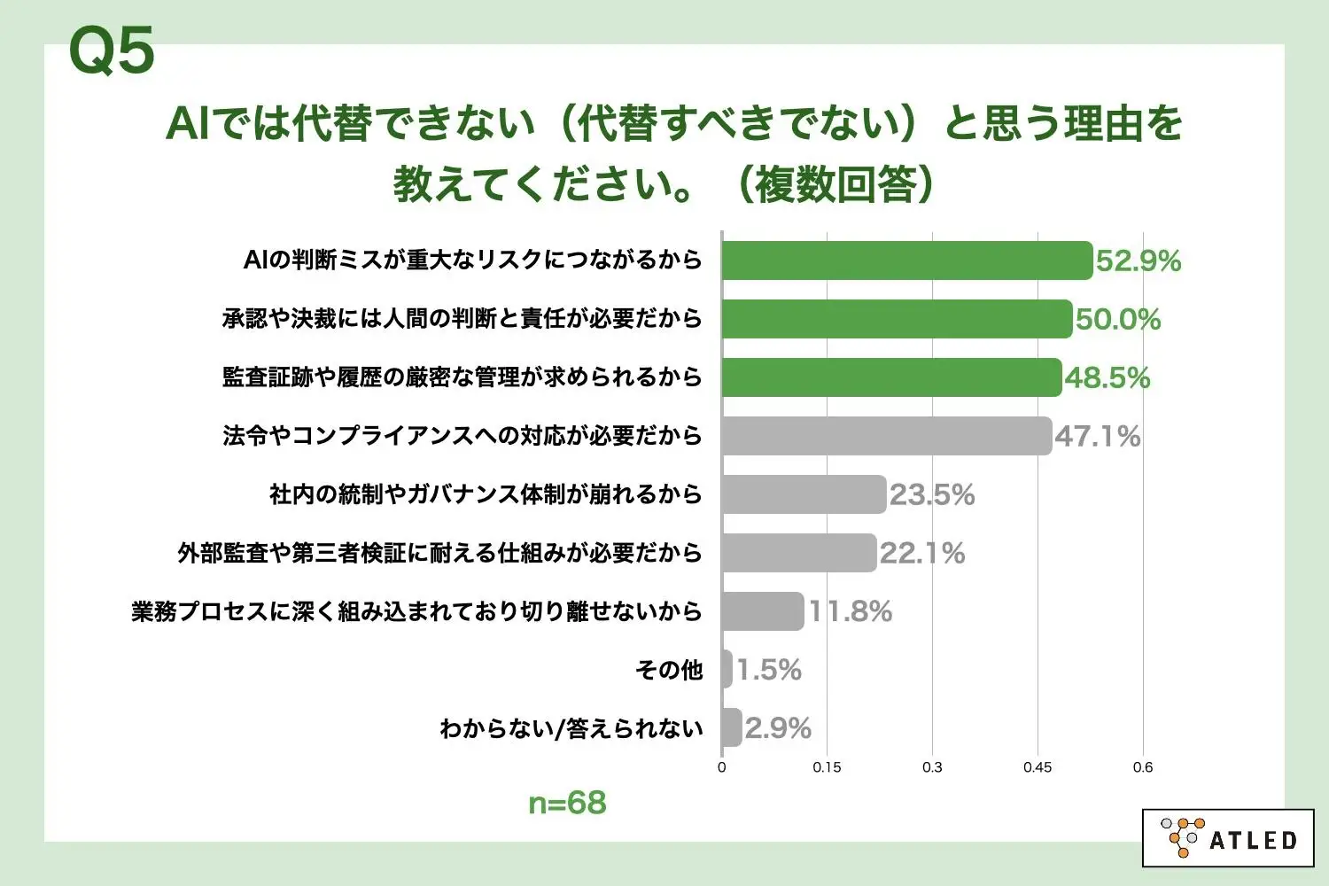 ■ガバナンス系SaaSをAI代替不可とする理由、「AIの判断ミスが重大なリスクにつながる」が52.9%で最多