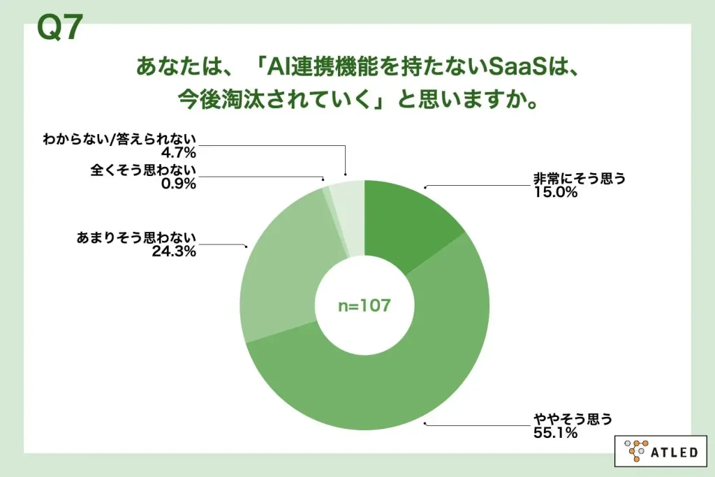 ■7割超が「AI連携機能を持たないSaaSは今後淘汰される」と実感