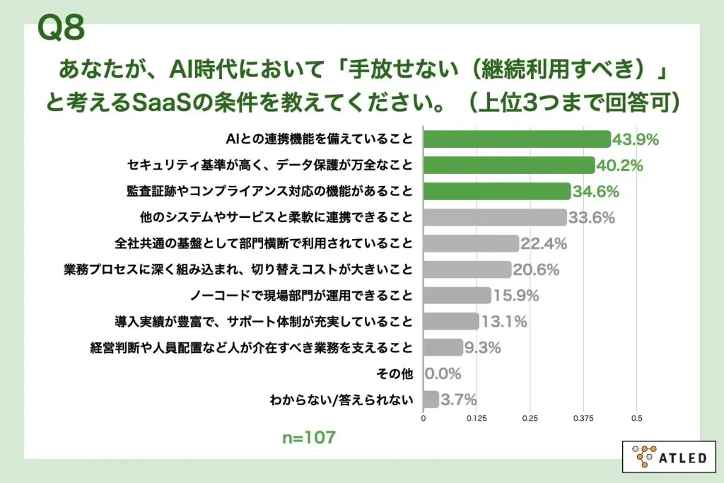 ■AI時代に「手放せない」と考えるSaaSの条件、「AI連携機能」が43.9%でトップ