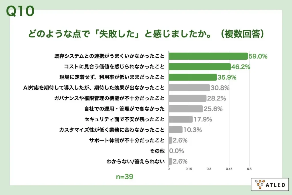 ■SaaS導入で失敗したと感じた理由、約6割が「既存システムとの連携がうまくいかなかった」ことを挙げる