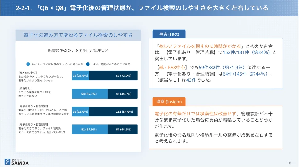 2.電子化後、検索性が低下している